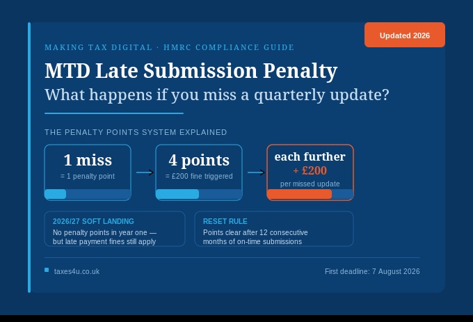 MTD late submission penalty points system UK - what happens if you miss a quarterly update